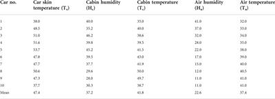 Revisiting the dynamics of car cabin environment and driver comfort